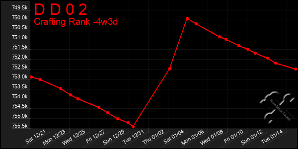 Last 31 Days Graph of D D 0 2