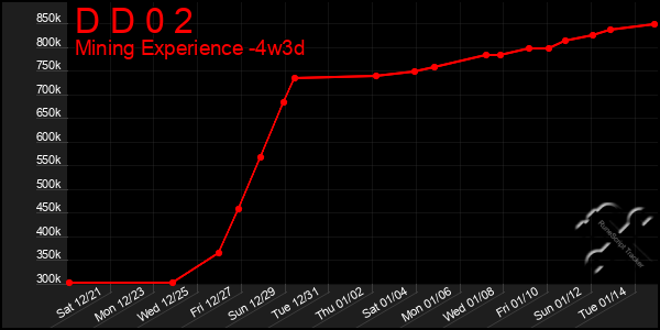 Last 31 Days Graph of D D 0 2