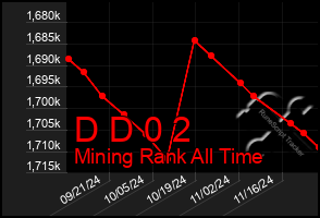 Total Graph of D D 0 2