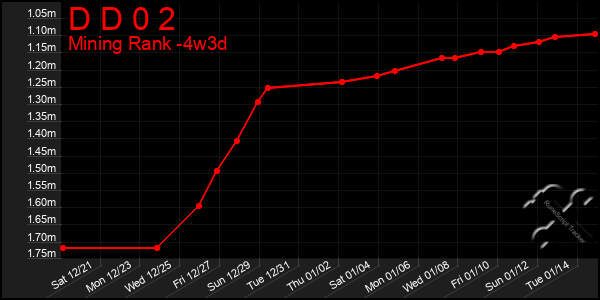 Last 31 Days Graph of D D 0 2