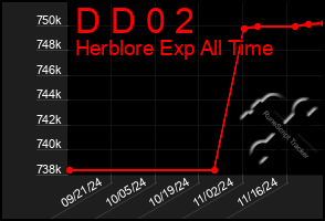 Total Graph of D D 0 2