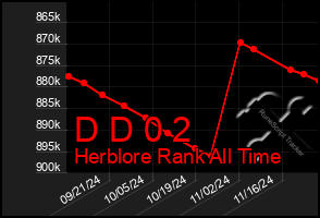 Total Graph of D D 0 2