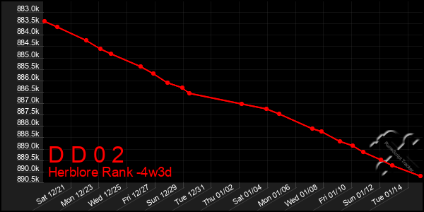 Last 31 Days Graph of D D 0 2