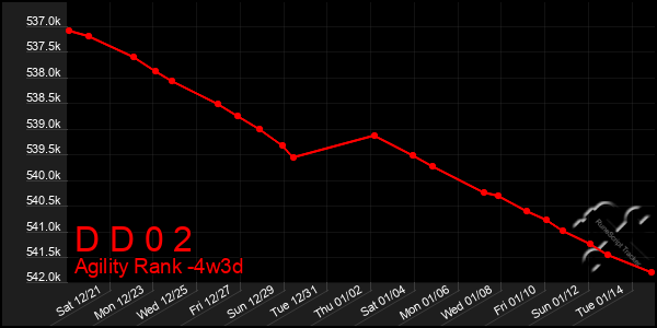 Last 31 Days Graph of D D 0 2