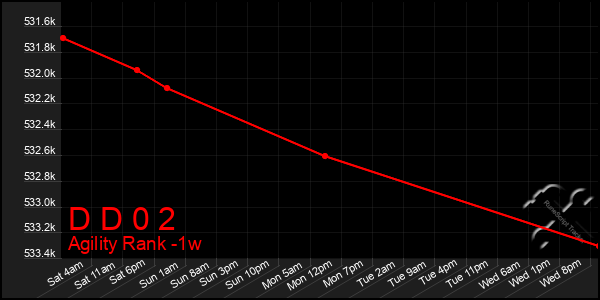 Last 7 Days Graph of D D 0 2