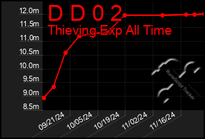 Total Graph of D D 0 2