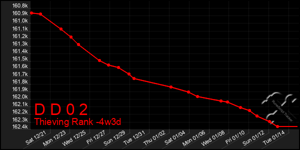 Last 31 Days Graph of D D 0 2