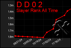 Total Graph of D D 0 2