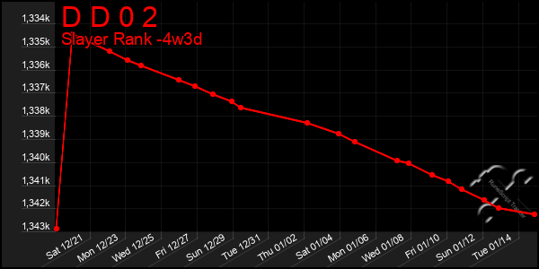 Last 31 Days Graph of D D 0 2