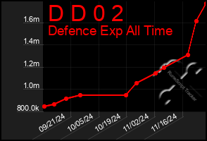 Total Graph of D D 0 2