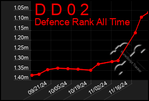 Total Graph of D D 0 2