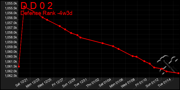 Last 31 Days Graph of D D 0 2