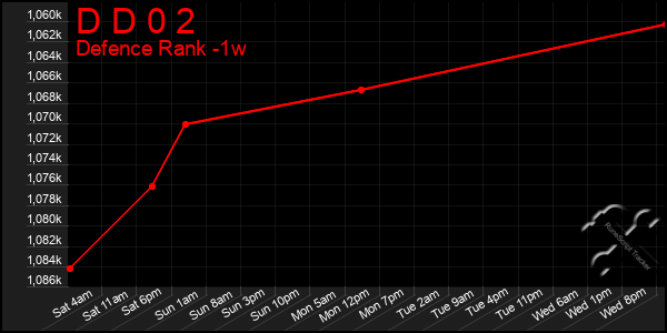 Last 7 Days Graph of D D 0 2