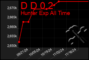 Total Graph of D D 0 2