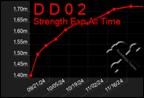 Total Graph of D D 0 2