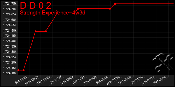 Last 31 Days Graph of D D 0 2