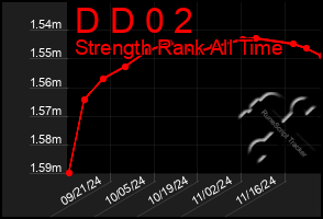 Total Graph of D D 0 2