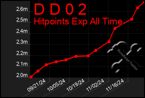 Total Graph of D D 0 2