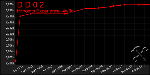 Last 31 Days Graph of D D 0 2