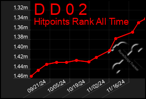 Total Graph of D D 0 2