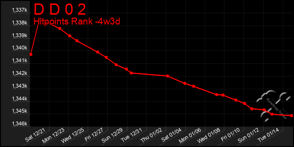 Last 31 Days Graph of D D 0 2