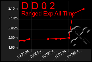 Total Graph of D D 0 2