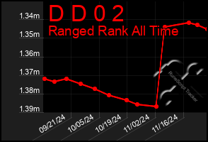 Total Graph of D D 0 2