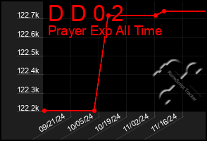 Total Graph of D D 0 2