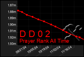 Total Graph of D D 0 2