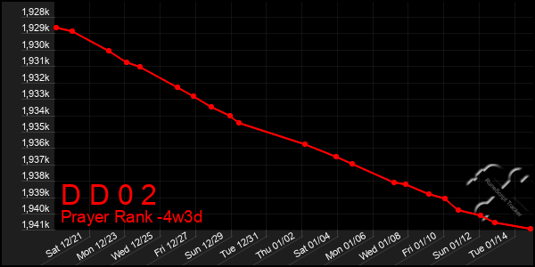 Last 31 Days Graph of D D 0 2