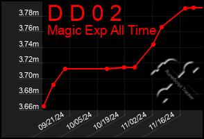 Total Graph of D D 0 2