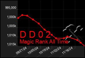 Total Graph of D D 0 2