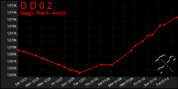 Last 31 Days Graph of D D 0 2