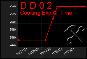 Total Graph of D D 0 2