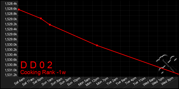 Last 7 Days Graph of D D 0 2