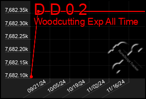 Total Graph of D D 0 2