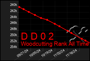 Total Graph of D D 0 2