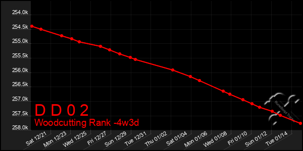 Last 31 Days Graph of D D 0 2