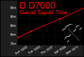 Total Graph of D D7000