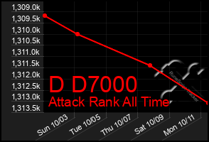 Total Graph of D D7000