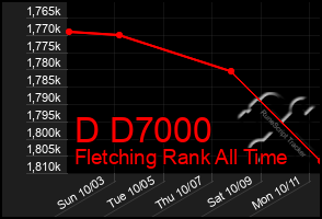 Total Graph of D D7000