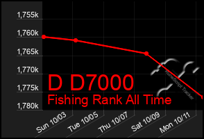 Total Graph of D D7000