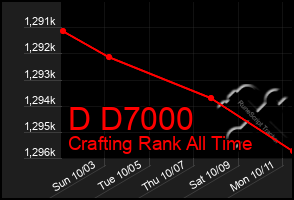 Total Graph of D D7000