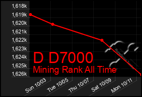 Total Graph of D D7000