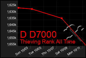 Total Graph of D D7000