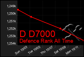 Total Graph of D D7000