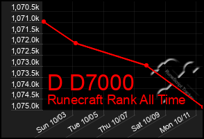 Total Graph of D D7000