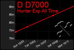 Total Graph of D D7000