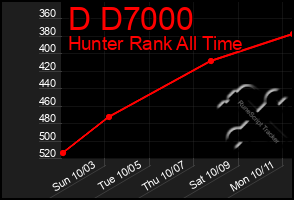 Total Graph of D D7000