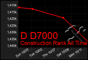 Total Graph of D D7000